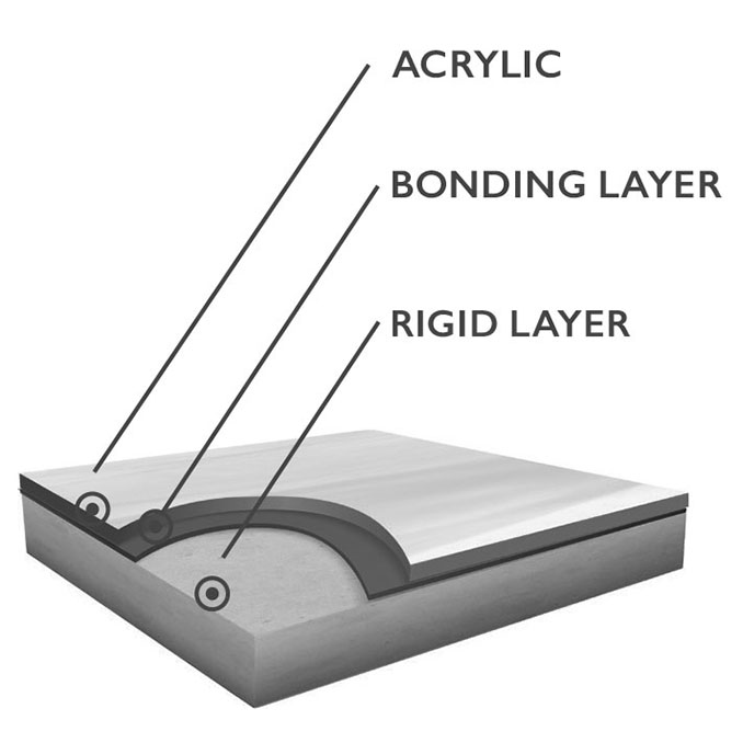 layers